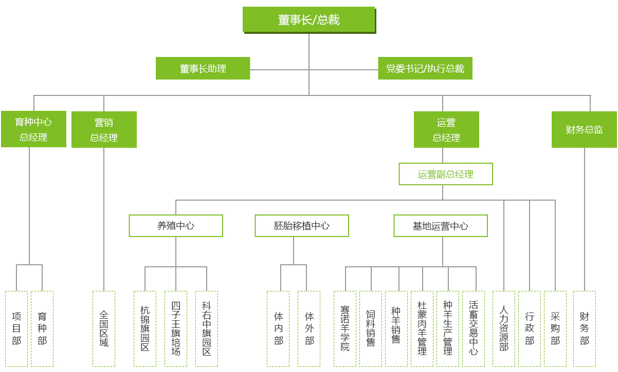 組織架構